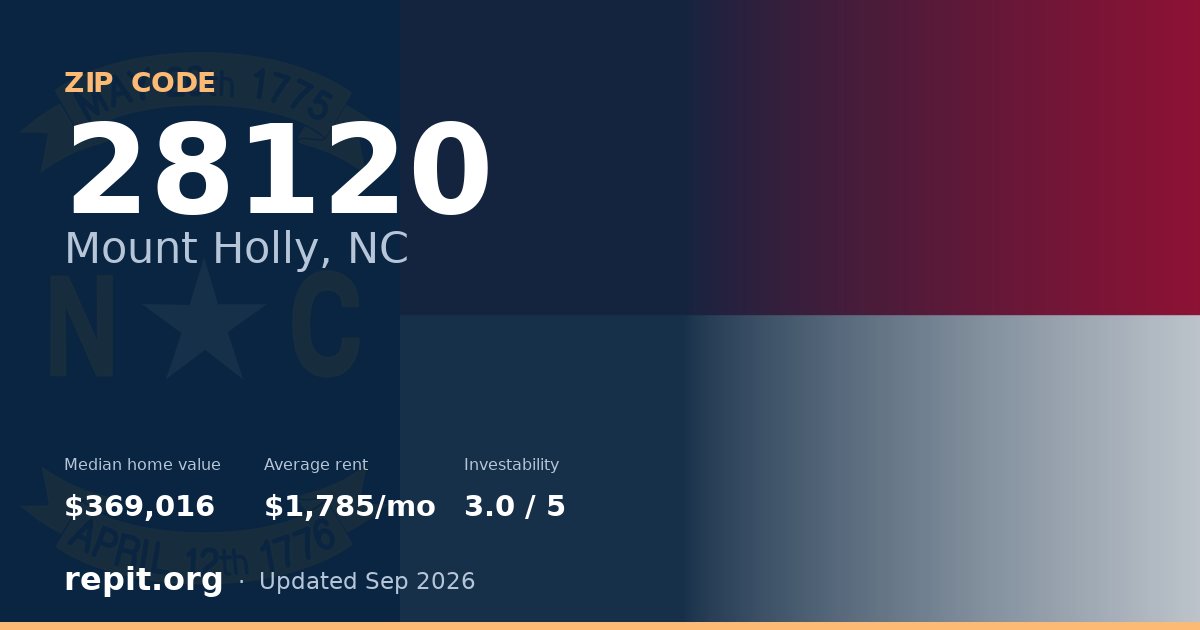 ZIP code 28120 (Mount Holly, NC) — median home value $369,016, average rent $1,785/mo