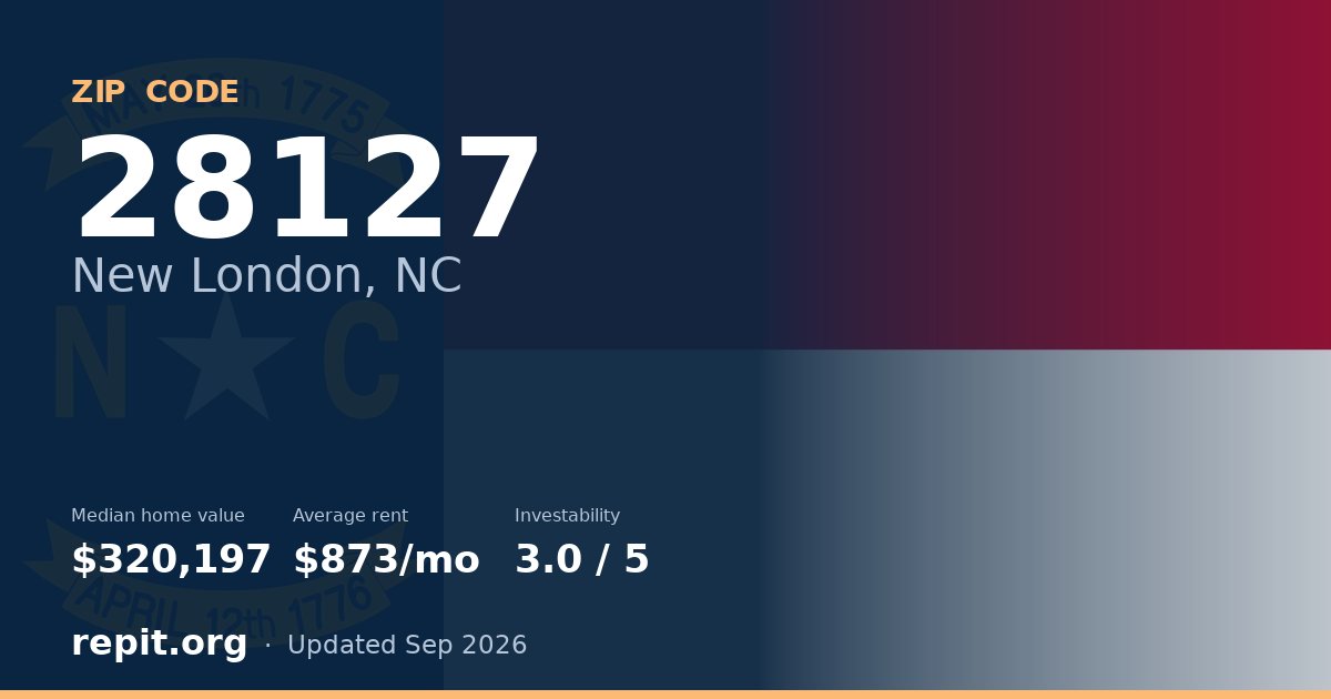 ZIP code 28127 (New London, NC) — median home value $320,197, average rent $873/mo