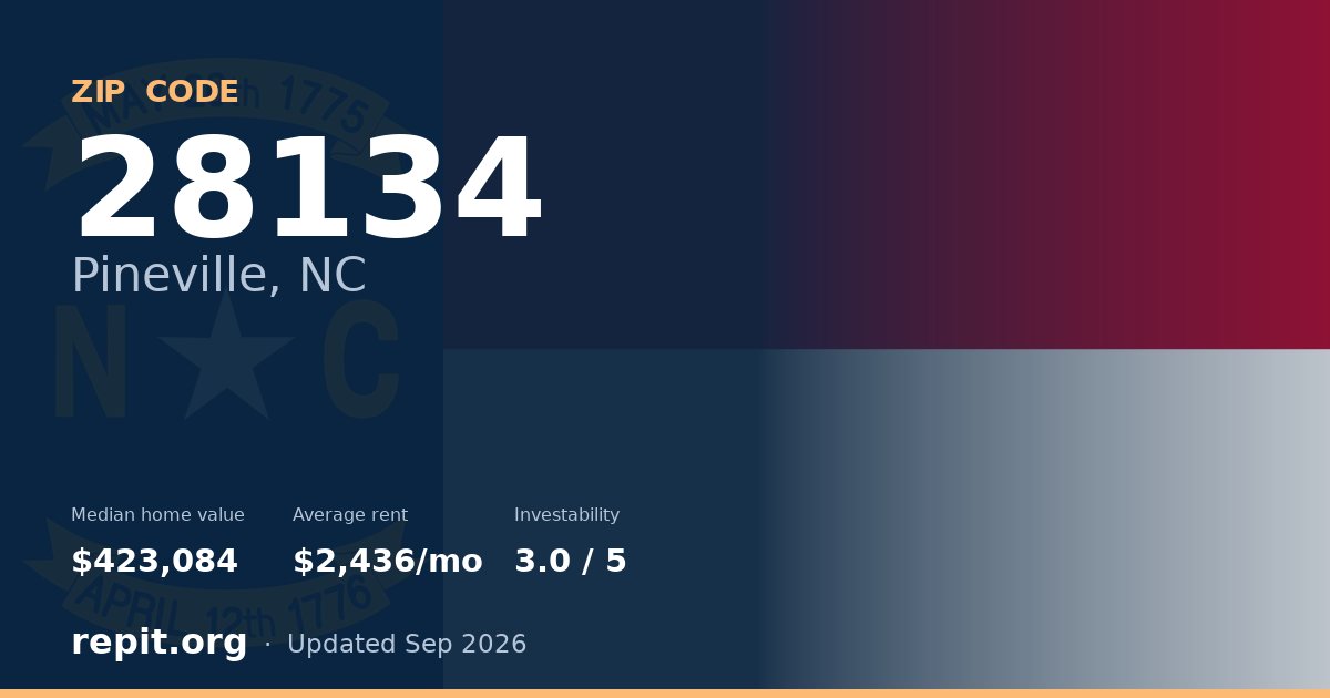 ZIP code 28134 (Pineville, NC) — median home value $423,084, average rent $2,436/mo