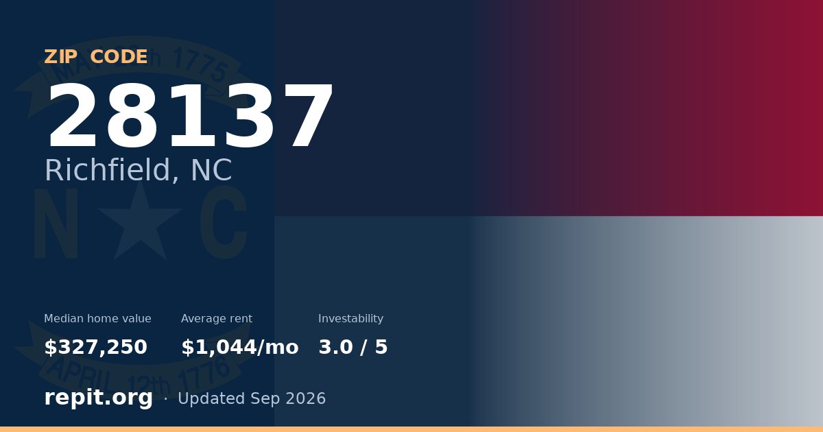 ZIP code 28137 (Richfield, NC) — median home value $327,250, average rent $1,044/mo