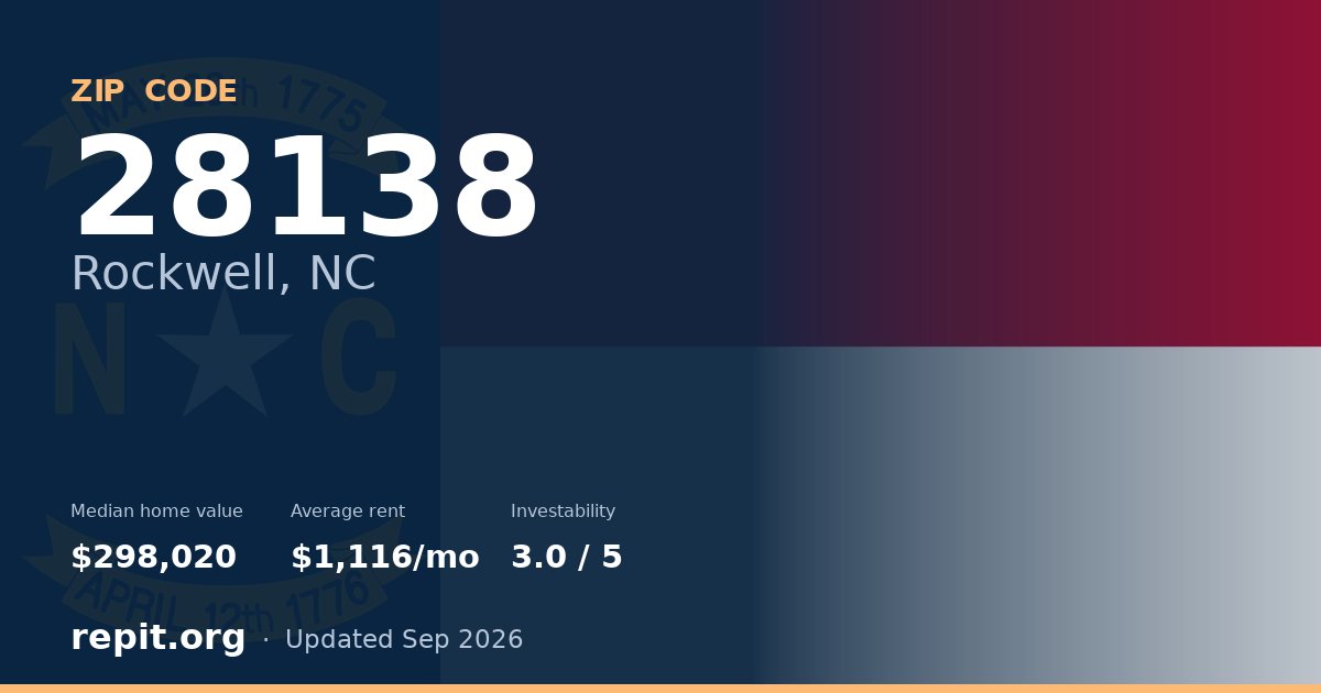 ZIP code 28138 (Rockwell, NC) — median home value $298,020, average rent $1,116/mo