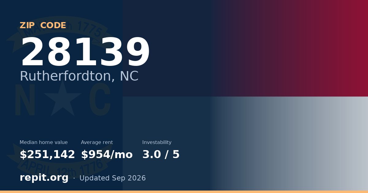 ZIP code 28139 (Rutherfordton, NC) — median home value $251,142, average rent $954/mo