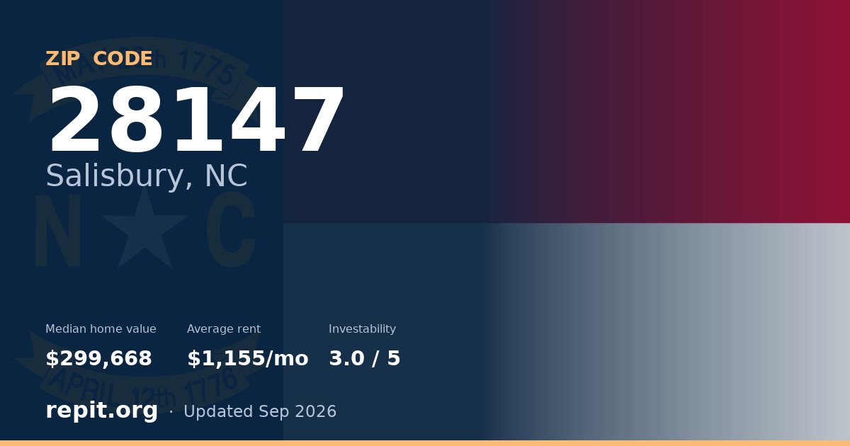 ZIP code 28147 (Salisbury, NC) — median home value $299,668, average rent $1,155/mo
