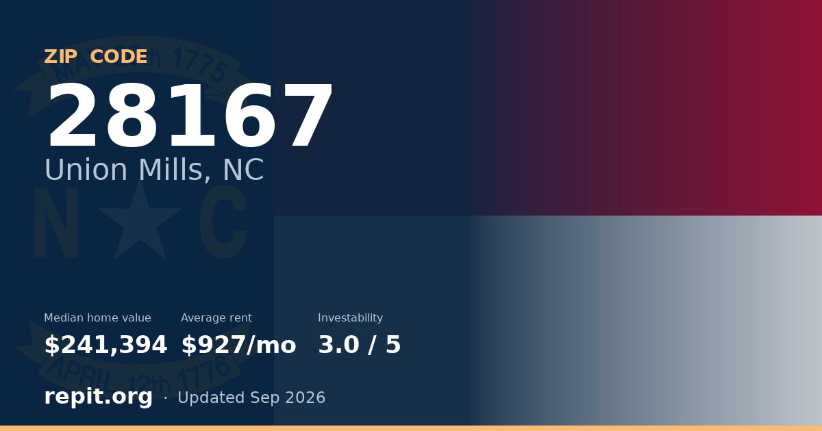 ZIP code 28167 (Union Mills, NC) — median home value $241,394, average rent $927/mo