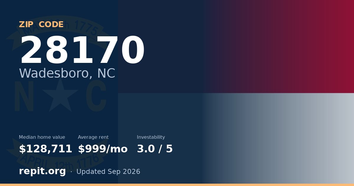 ZIP code 28170 (Wadesboro, NC) — median home value $128,711, average rent $999/mo