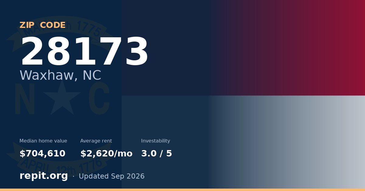 ZIP code 28173 (Waxhaw, NC) — median home value $704,610, average rent $2,620/mo