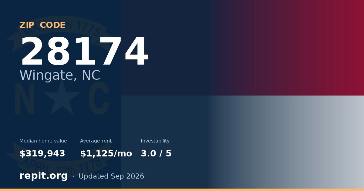 ZIP code 28174 (Wingate, NC) — median home value $319,943, average rent $1,125/mo