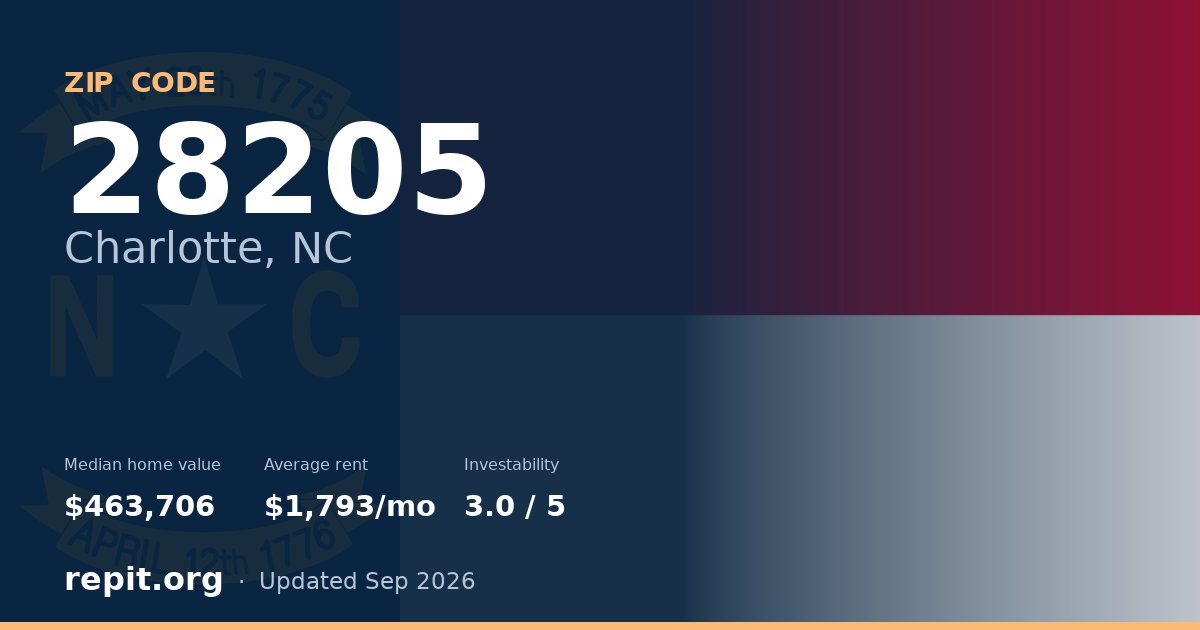 ZIP code 28205 (Charlotte, NC) — median home value $463,706, average rent $1,793/mo