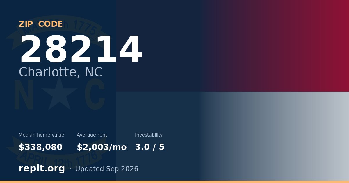 ZIP code 28214 (Charlotte, NC) — median home value $338,080, average rent $2,003/mo