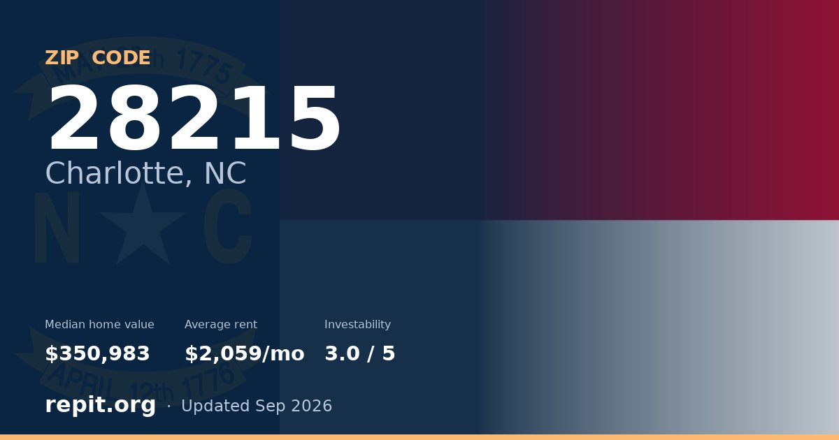 ZIP code 28215 (Charlotte, NC) — median home value $350,983, average rent $2,059/mo
