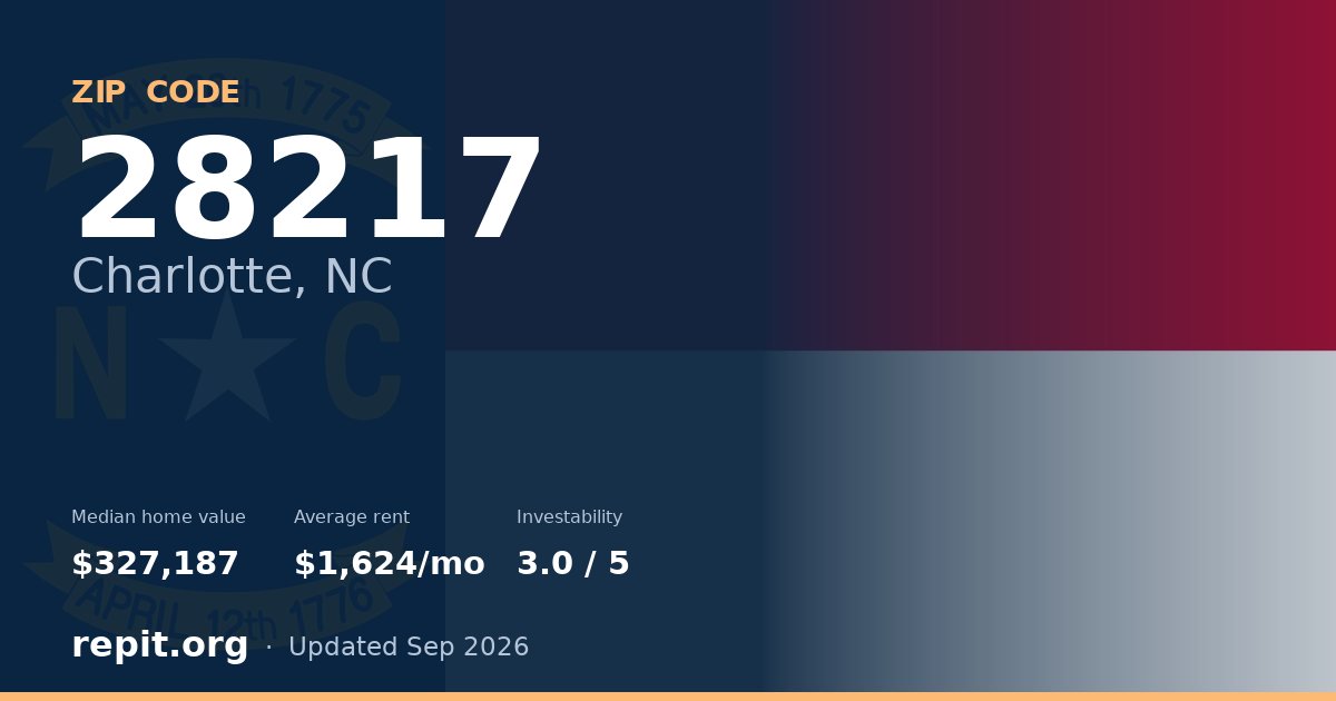 ZIP code 28217 (Charlotte, NC) — median home value $327,187, average rent $1,624/mo