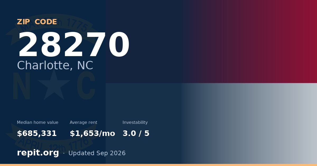 ZIP code 28270 (Charlotte, NC) — median home value $685,331, average rent $1,653/mo