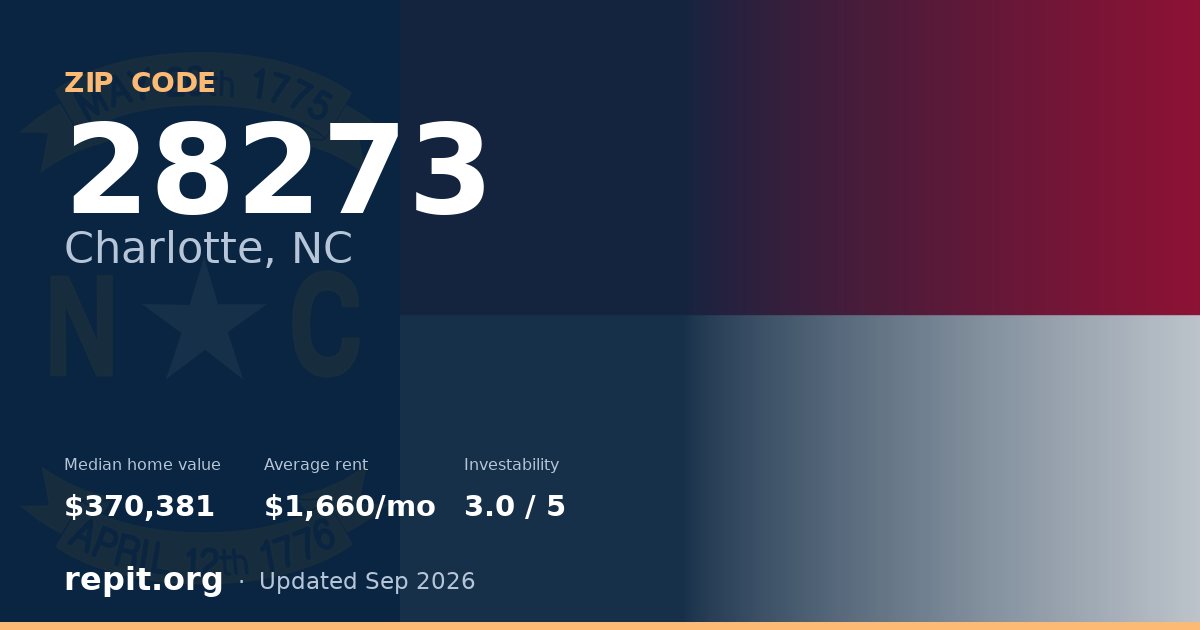 ZIP code 28273 (Charlotte, NC) — median home value $370,381, average rent $1,660/mo