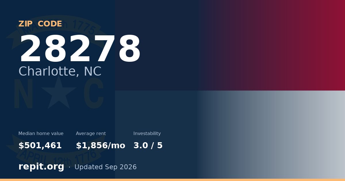 ZIP code 28278 (Charlotte, NC) — median home value $501,461, average rent $1,856/mo