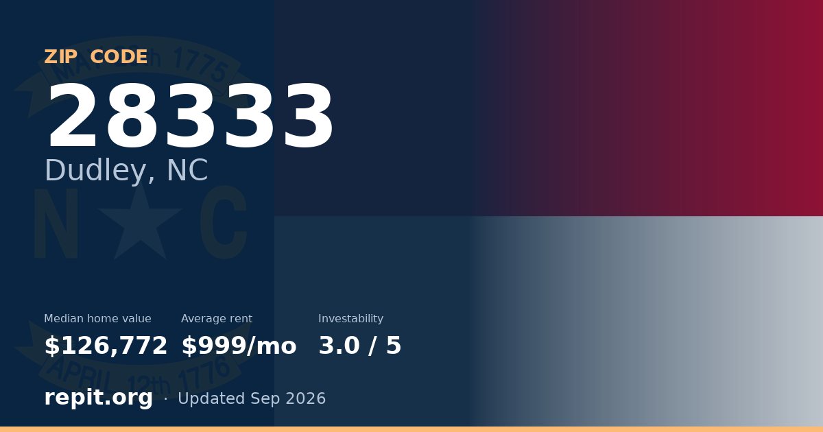 ZIP code 28333 (Dudley, NC) — median home value $126,772, average rent $999/mo