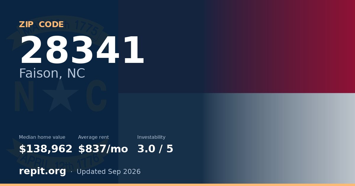 ZIP code 28341 (Faison, NC) — median home value $138,962, average rent $837/mo