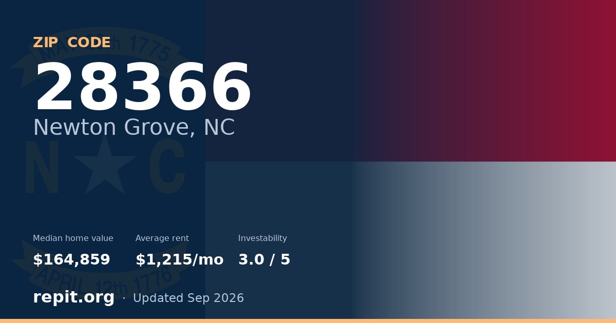ZIP code 28366 (Newton Grove, NC) — median home value $164,859, average rent $1,215/mo