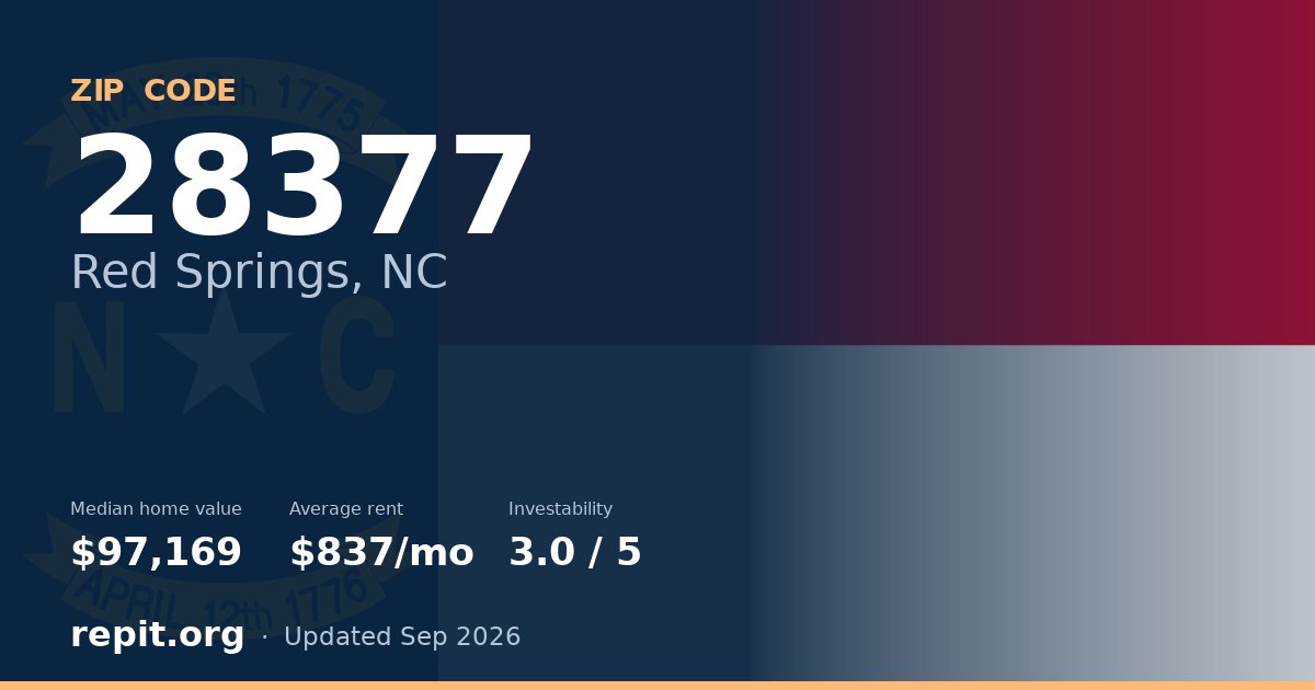 ZIP code 28377 (Red Springs, NC) — median home value $97,169, average rent $837/mo