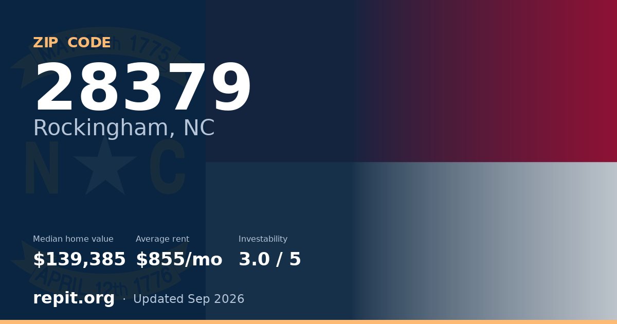 ZIP code 28379 (Rockingham, NC) — median home value $139,385, average rent $855/mo