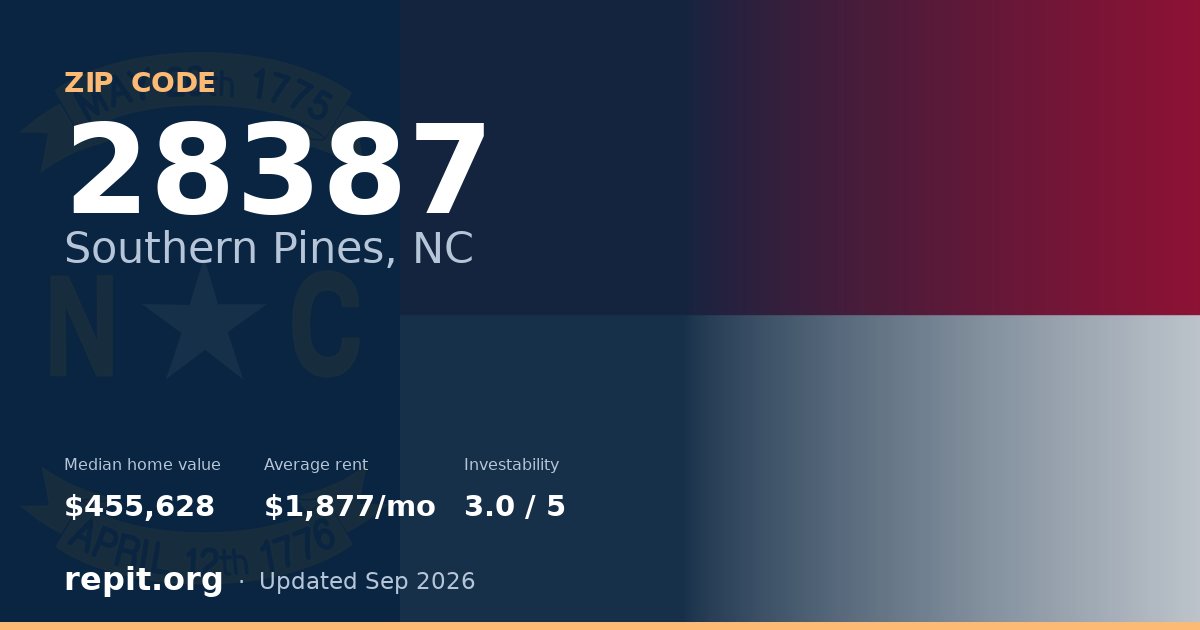 ZIP code 28387 (Southern Pines, NC) — median home value $455,628, average rent $1,877/mo