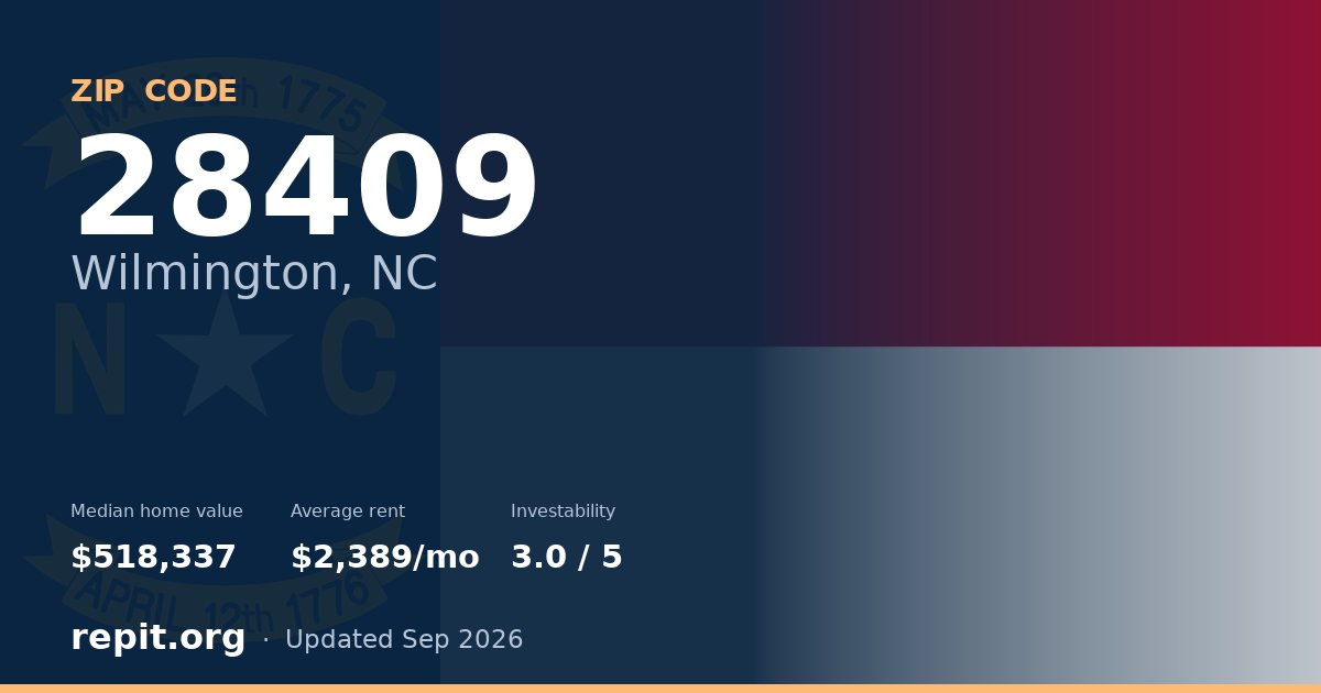 ZIP code 28409 (Wilmington, NC) — median home value $518,337, average rent $2,389/mo
