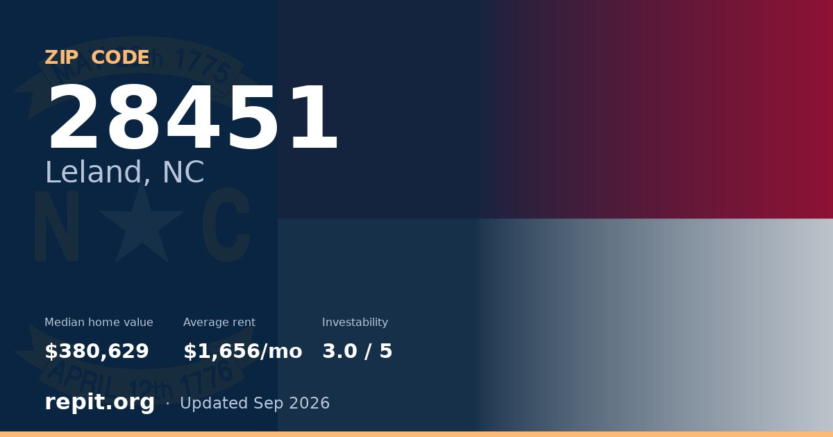 ZIP code 28451 (Leland, NC) — median home value $380,629, average rent $1,656/mo