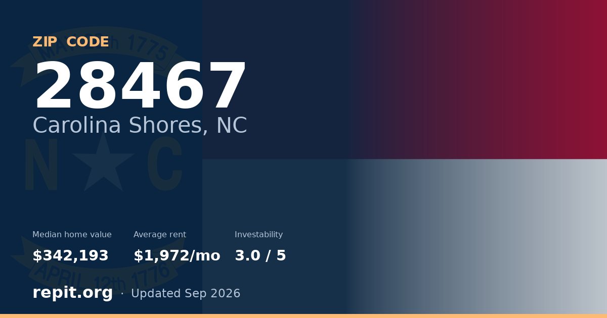 ZIP code 28467 (Carolina Shores, NC) — median home value $342,193, average rent $1,972/mo