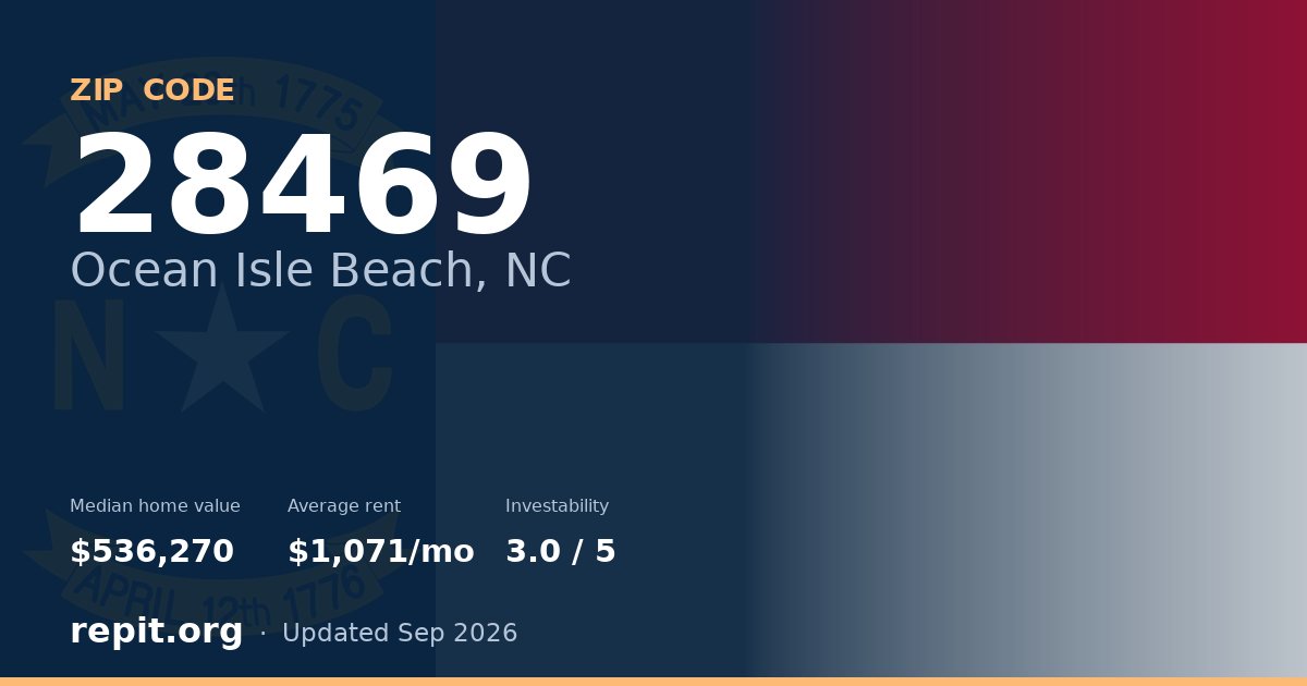 ZIP code 28469 (Ocean Isle Beach, NC) — median home value $536,270, average rent $1,071/mo