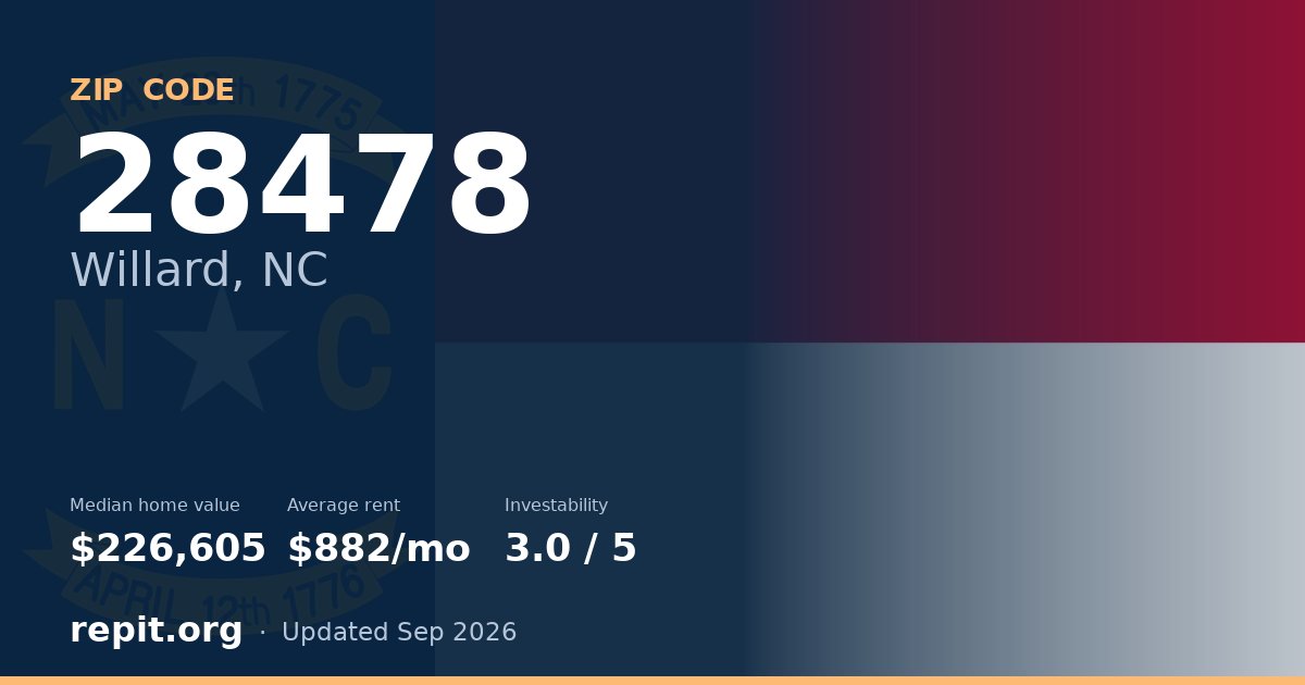 ZIP code 28478 (Willard, NC) — median home value $226,605, average rent $882/mo