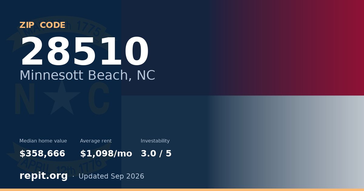 ZIP code 28510 (Minnesott Beach, NC) — median home value $358,666, average rent $1,098/mo