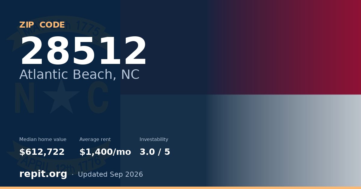 ZIP code 28512 (Atlantic Beach, NC) — median home value $612,722, average rent $1,400/mo