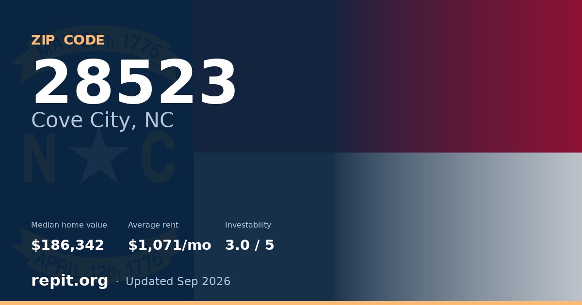 ZIP code 28523 (Cove City, NC) — median home value $186,342, average rent $1,071/mo