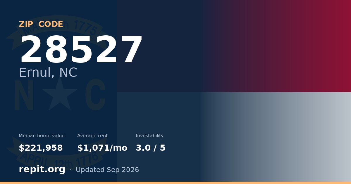 ZIP code 28527 (Ernul, NC) — median home value $221,958, average rent $1,071/mo