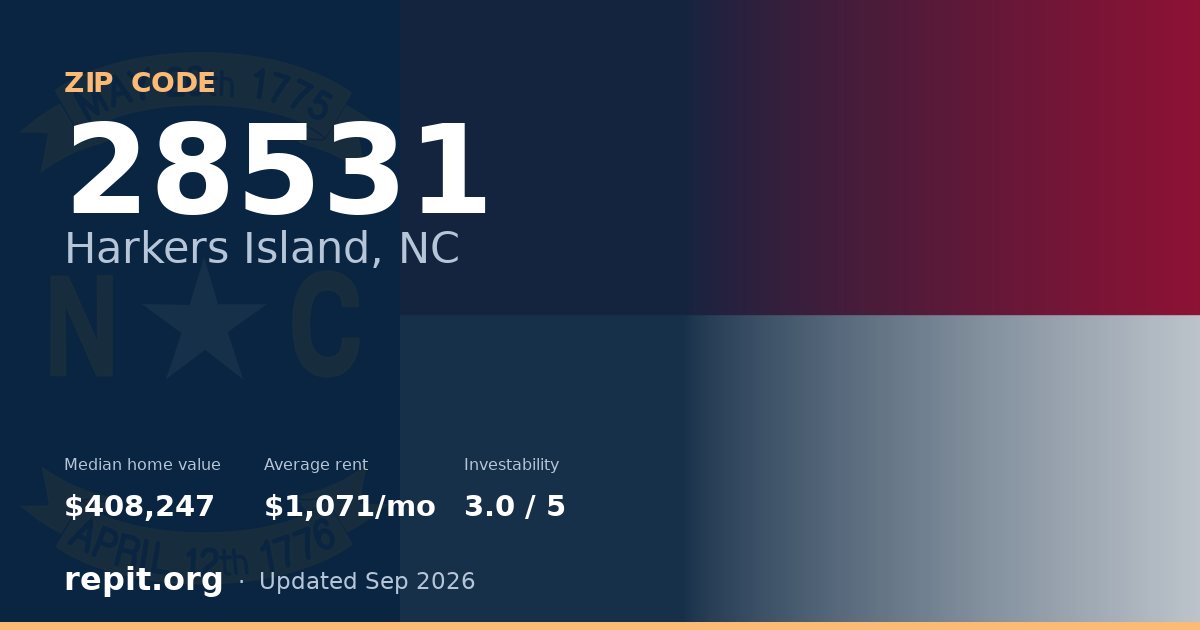 ZIP code 28531 (Harkers Island, NC) — median home value $408,247, average rent $1,071/mo