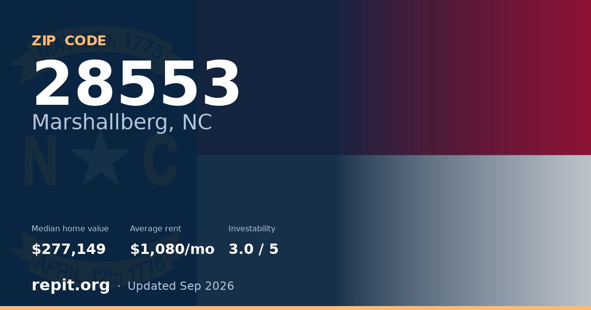ZIP code 28553 (Marshallberg, NC) — median home value $277,149, average rent $1,080/mo