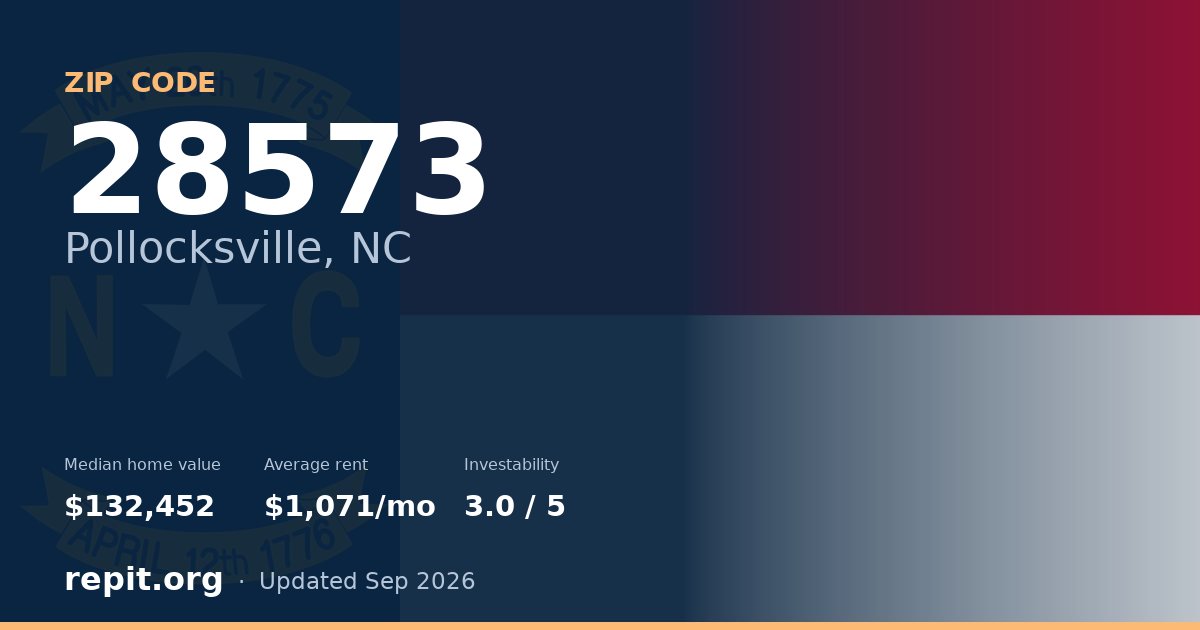 ZIP code 28573 (Pollocksville, NC) — median home value $132,452, average rent $1,071/mo