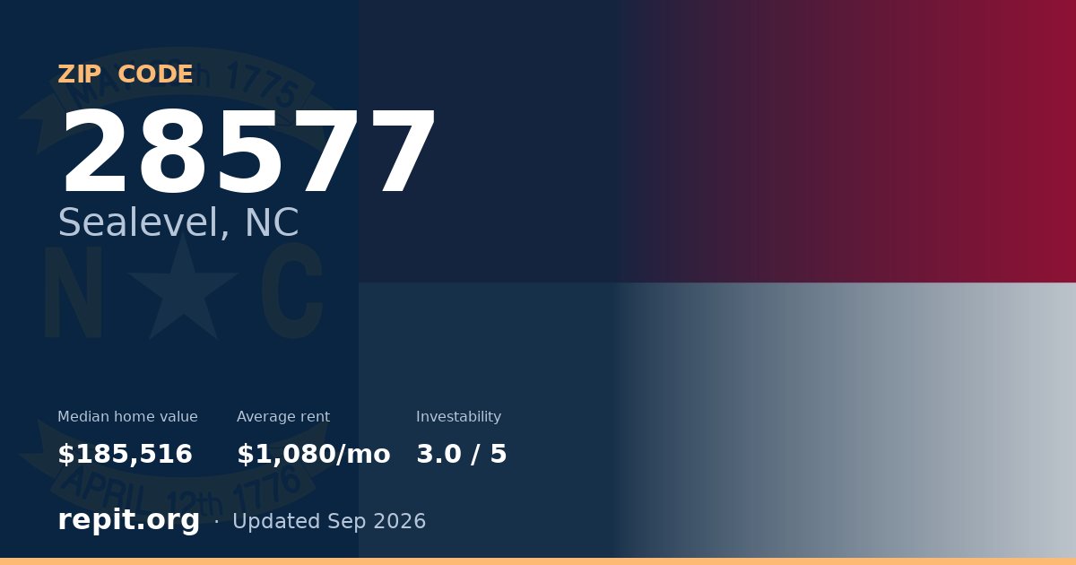 ZIP code 28577 (Sealevel, NC) — median home value $185,516, average rent $1,080/mo