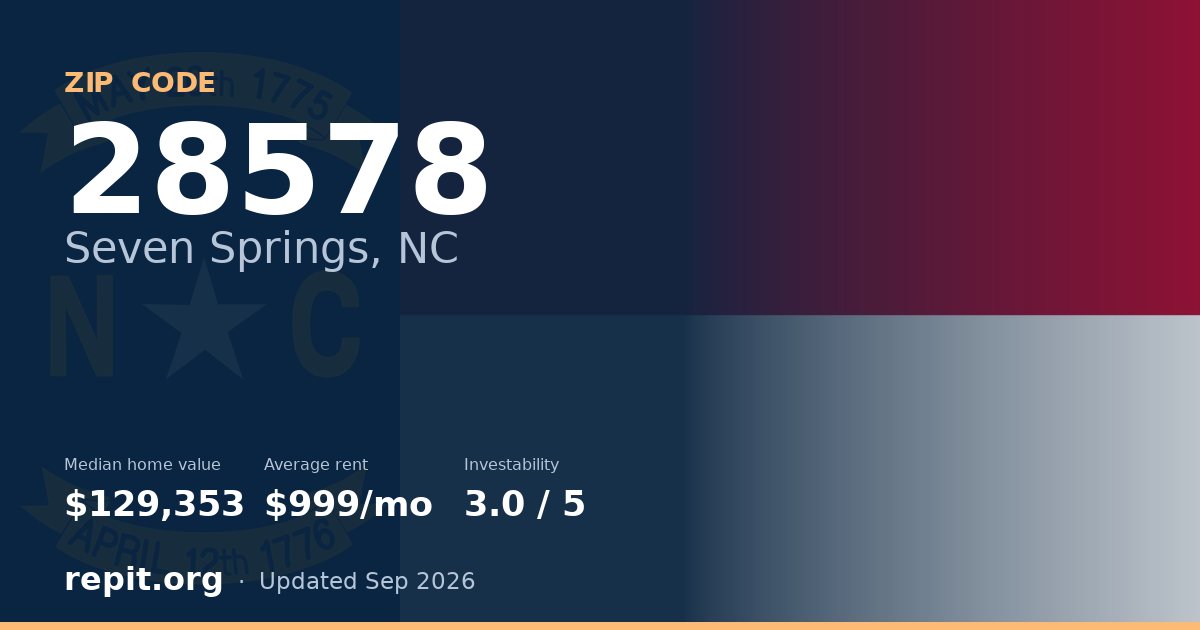 ZIP code 28578 (Seven Springs, NC) — median home value $129,353, average rent $999/mo