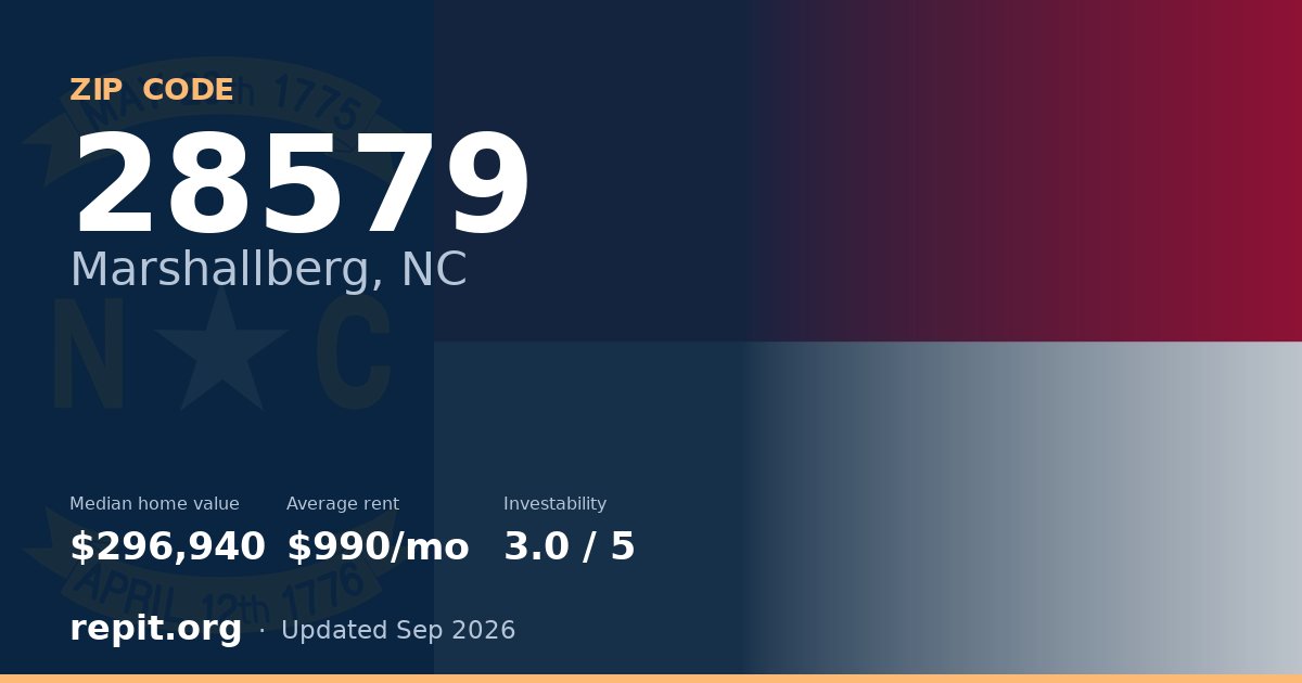ZIP code 28579 (Marshallberg, NC) — median home value $296,940, average rent $990/mo