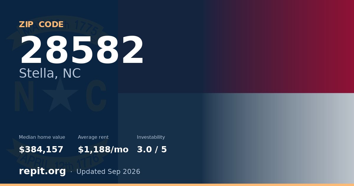 ZIP code 28582 (Stella, NC) — median home value $384,157, average rent $1,188/mo