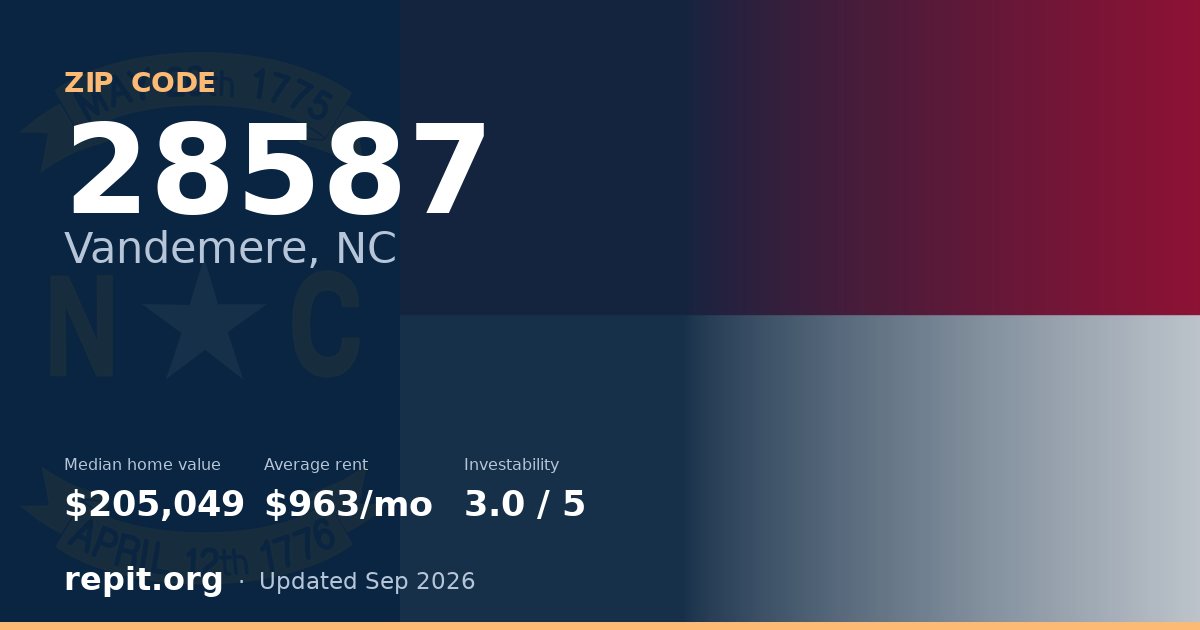 ZIP code 28587 (Vandemere, NC) — median home value $205,049, average rent $963/mo