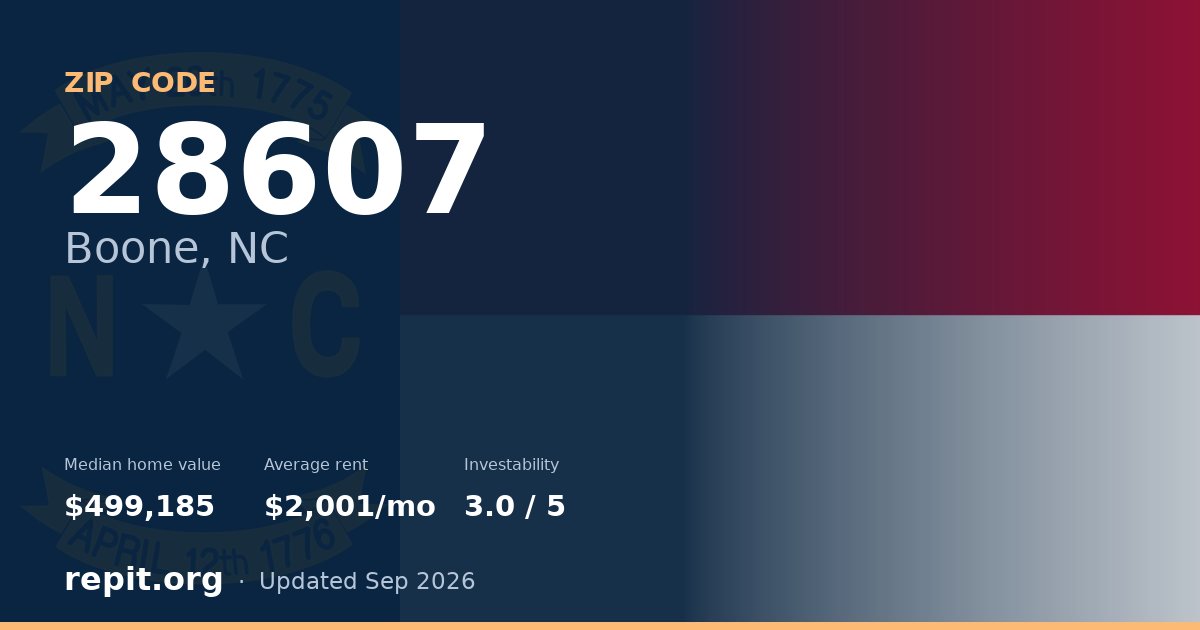 ZIP code 28607 (Boone, NC) — median home value $499,185, average rent $2,001/mo