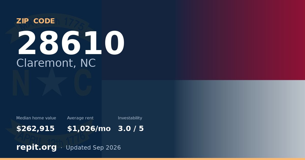 ZIP code 28610 (Claremont, NC) — median home value $262,915, average rent $1,026/mo