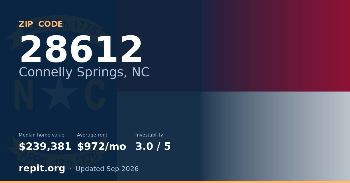 ZIP code 28612 (Connelly Springs, NC) — median home value $239,381, average rent $972/mo