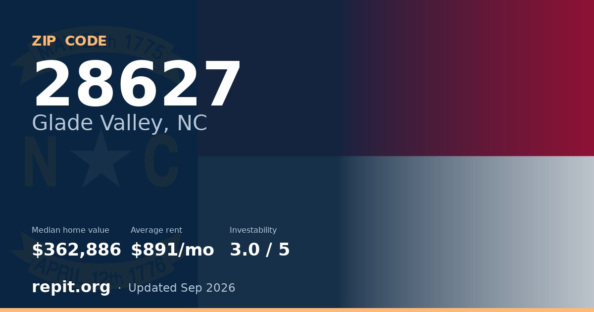 ZIP code 28627 (Glade Valley, NC) — median home value $362,886, average rent $891/mo