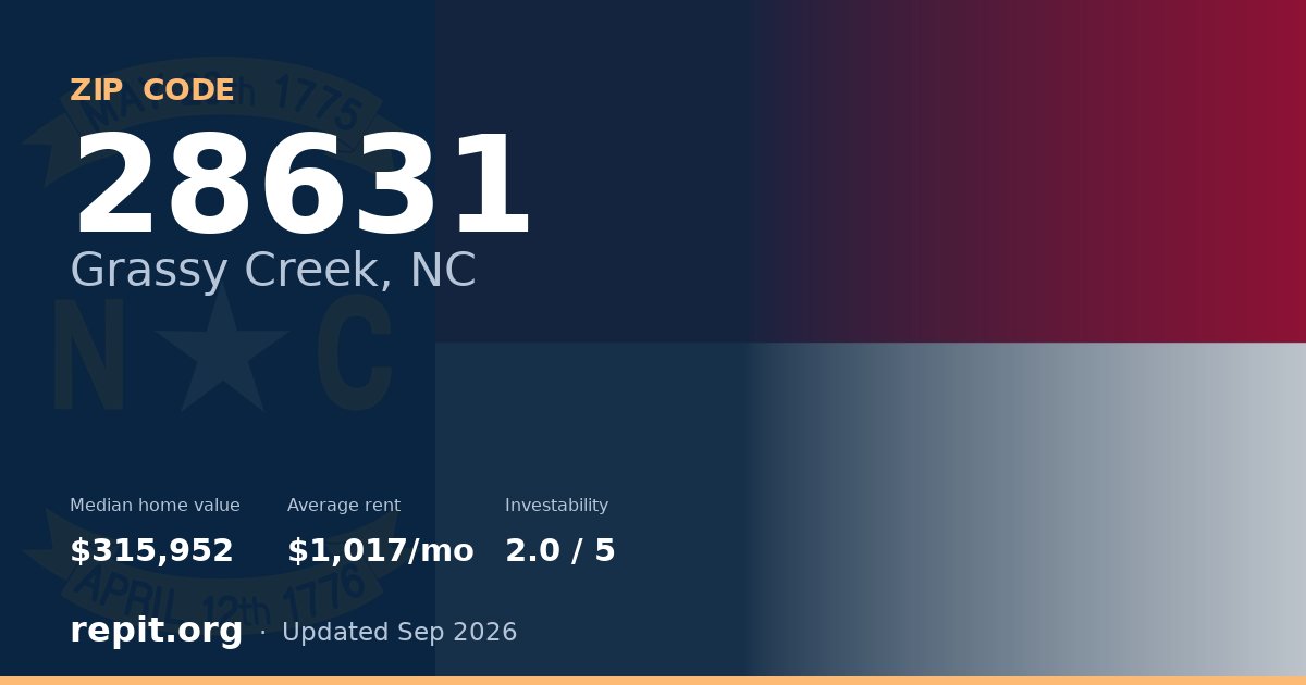 ZIP code 28631 (Grassy Creek, NC) — median home value $315,952, average rent $1,017/mo