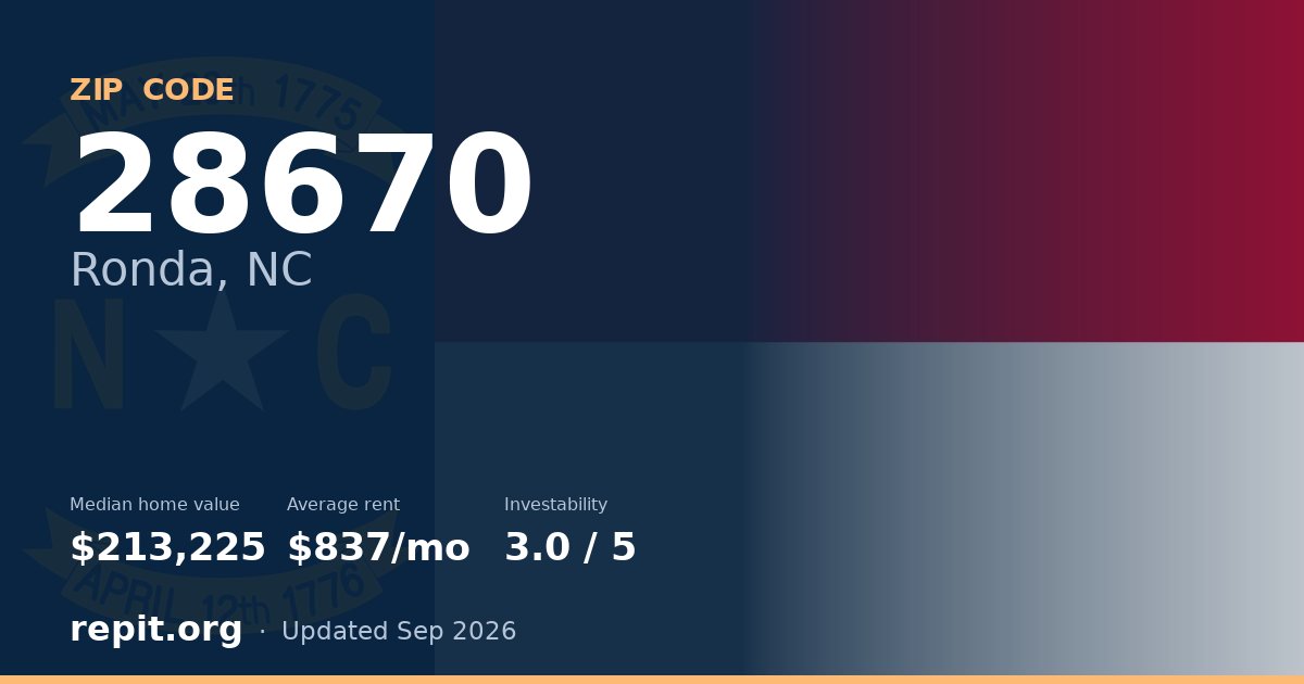 ZIP code 28670 (Ronda, NC) — median home value $213,225, average rent $837/mo