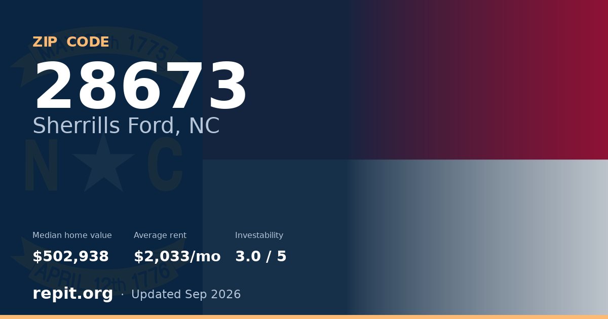 ZIP code 28673 (Sherrills Ford, NC) — median home value $502,938, average rent $2,033/mo