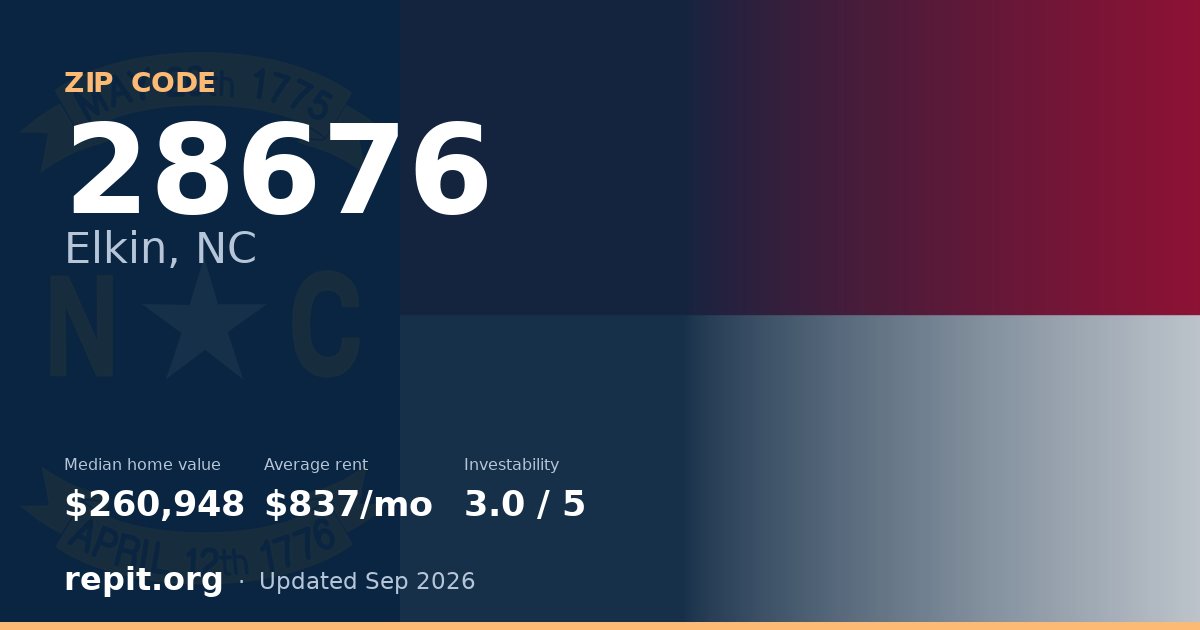ZIP code 28676 (Elkin, NC) — median home value $260,948, average rent $837/mo