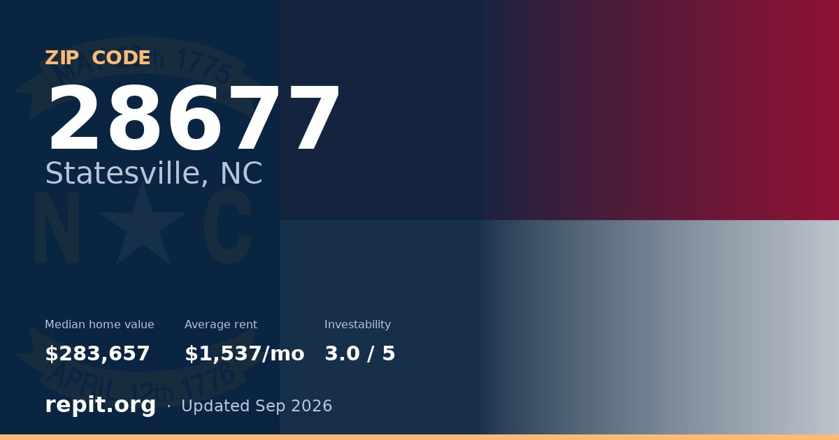 ZIP code 28677 (Statesville, NC) — median home value $283,657, average rent $1,537/mo